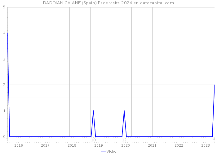 DADOIAN GAIANE (Spain) Page visits 2024 