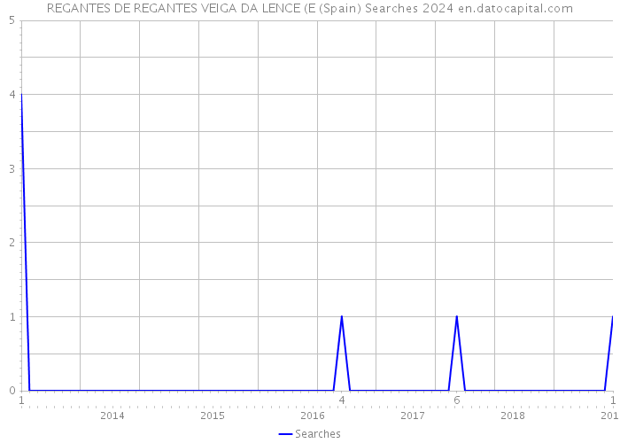 REGANTES DE REGANTES VEIGA DA LENCE (E (Spain) Searches 2024 