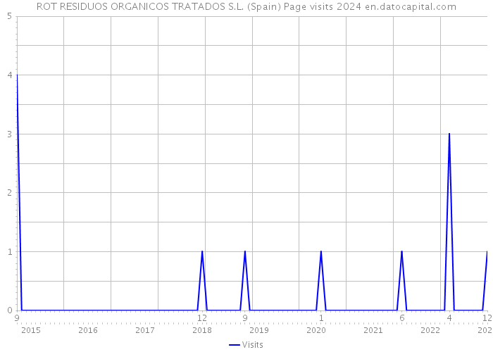ROT RESIDUOS ORGANICOS TRATADOS S.L. (Spain) Page visits 2024 