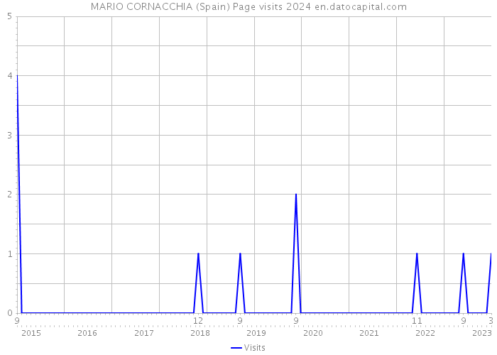 MARIO CORNACCHIA (Spain) Page visits 2024 