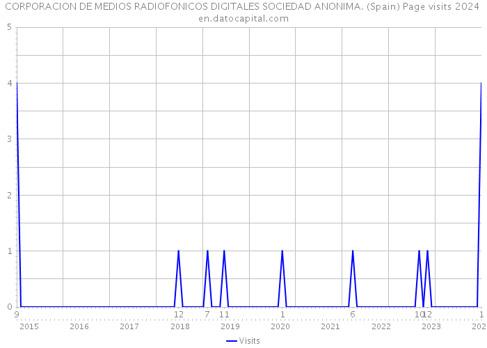 CORPORACION DE MEDIOS RADIOFONICOS DIGITALES SOCIEDAD ANONIMA. (Spain) Page visits 2024 