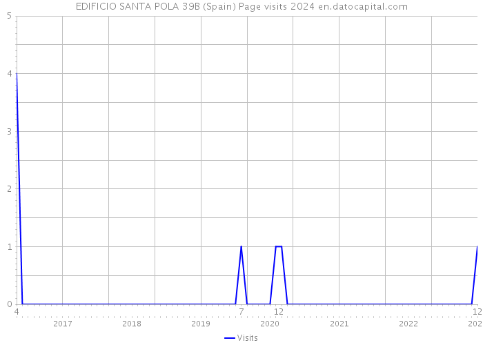 EDIFICIO SANTA POLA 39B (Spain) Page visits 2024 