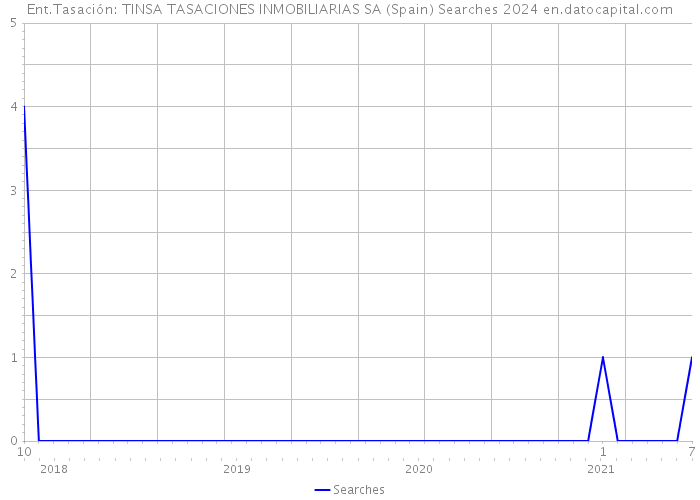 Ent.Tasación: TINSA TASACIONES INMOBILIARIAS SA (Spain) Searches 2024 