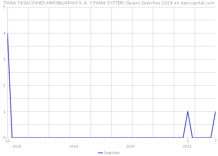 TINSA TASACIONES INMOBILIARIAS S. A. Y FAMA SYSTEM (Spain) Searches 2024 