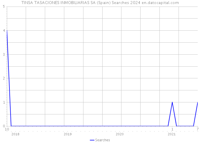 TINSA TASACIONES INMOBILIARIAS SA (Spain) Searches 2024 