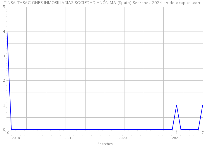 TINSA TASACIONES INMOBILIARIAS SOCIEDAD ANÓNIMA (Spain) Searches 2024 