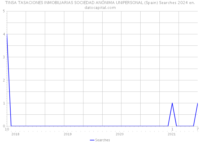 TINSA TASACIONES INMOBILIARIAS SOCIEDAD ANÓNIMA UNIPERSONAL (Spain) Searches 2024 