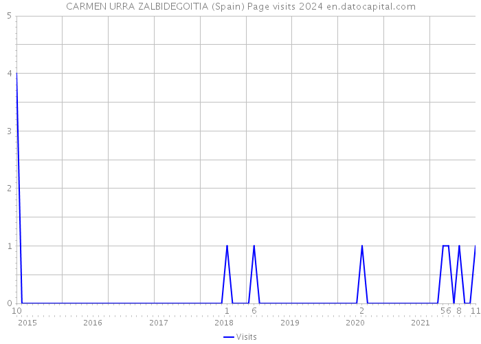 CARMEN URRA ZALBIDEGOITIA (Spain) Page visits 2024 