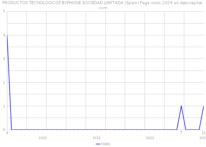 PRODUCTOS TECNOLOGICOS BYPHONE SOCIEDAD LIMITADA (Spain) Page visits 2024 