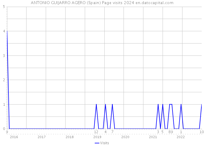 ANTONIO GUIJARRO AGERO (Spain) Page visits 2024 