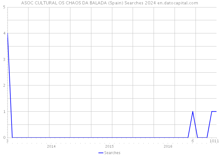 ASOC CULTURAL OS CHAOS DA BALADA (Spain) Searches 2024 