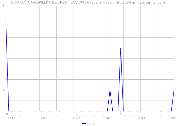 COMPAÑIA MADRILEÑA DE URBANIZACION SA (Spain) Page visits 2024 