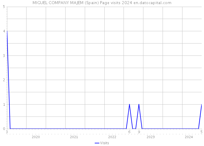 MIGUEL COMPANY MAJEM (Spain) Page visits 2024 