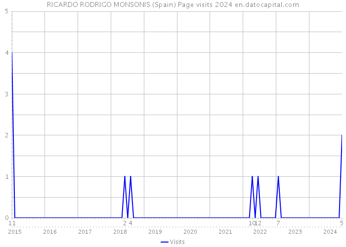 RICARDO RODRIGO MONSONIS (Spain) Page visits 2024 