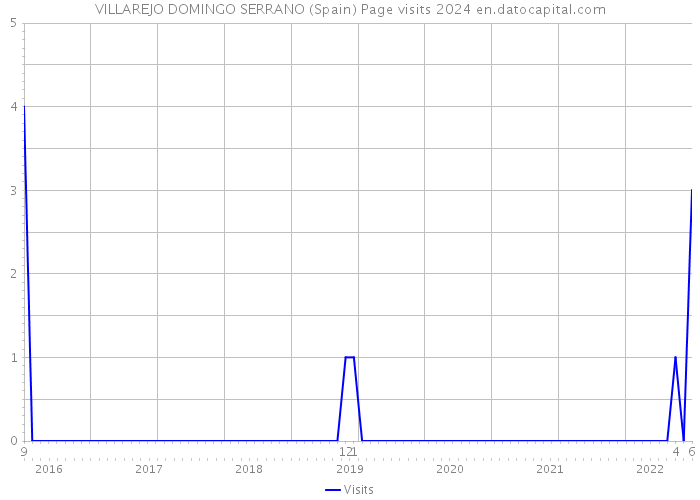 VILLAREJO DOMINGO SERRANO (Spain) Page visits 2024 