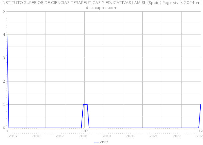 INSTITUTO SUPERIOR DE CIENCIAS TERAPEUTICAS Y EDUCATIVAS LAM SL (Spain) Page visits 2024 