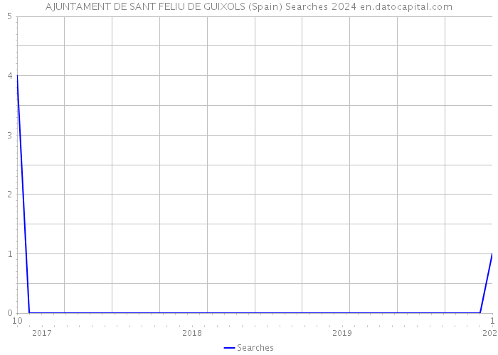 AJUNTAMENT DE SANT FELIU DE GUIXOLS (Spain) Searches 2024 