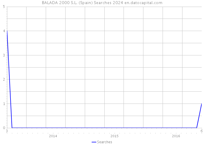 BALADA 2000 S.L. (Spain) Searches 2024 