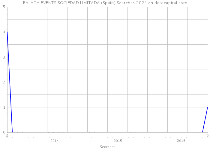 BALADA EVENTS SOCIEDAD LIMITADA (Spain) Searches 2024 