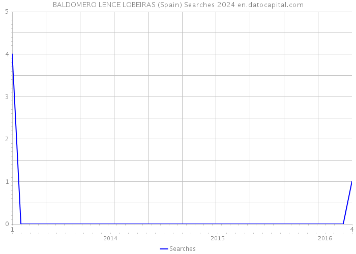 BALDOMERO LENCE LOBEIRAS (Spain) Searches 2024 
