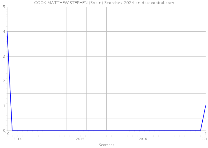 COOK MATTHEW STEPHEN (Spain) Searches 2024 