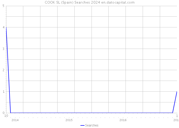 COOK SL (Spain) Searches 2024 