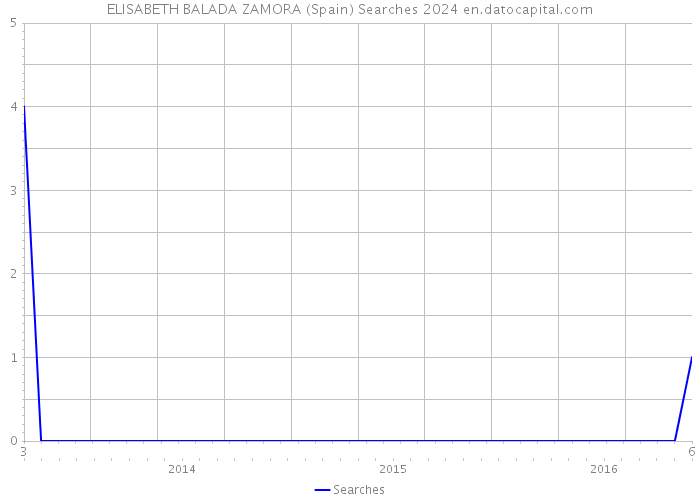 ELISABETH BALADA ZAMORA (Spain) Searches 2024 