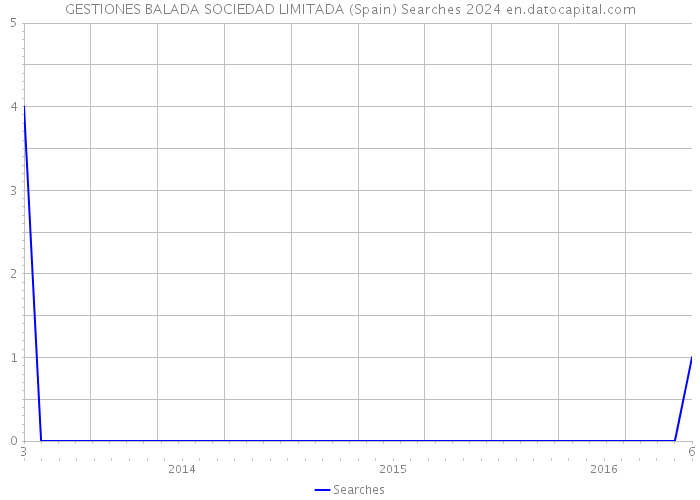 GESTIONES BALADA SOCIEDAD LIMITADA (Spain) Searches 2024 