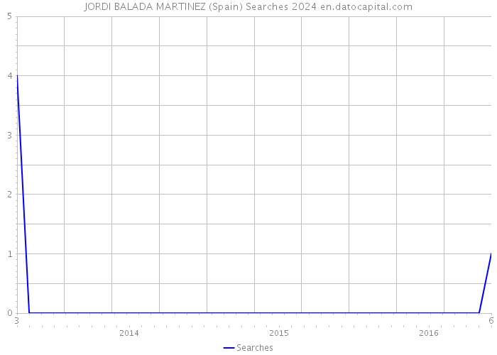 JORDI BALADA MARTINEZ (Spain) Searches 2024 