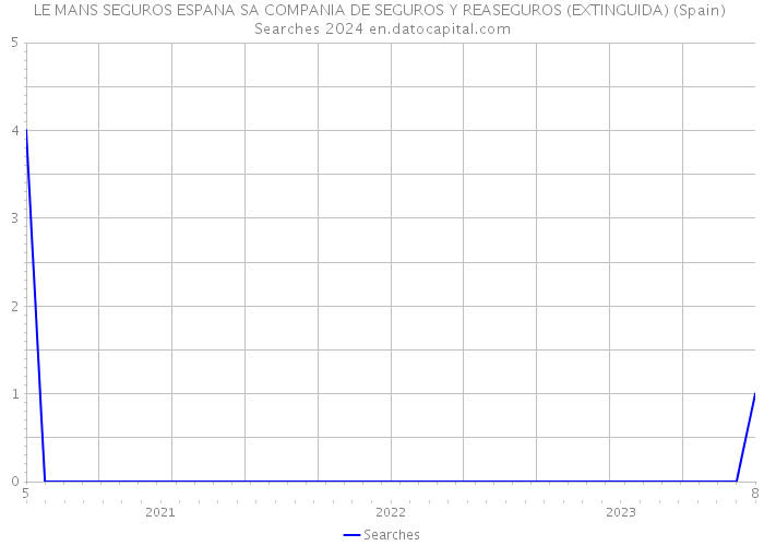 LE MANS SEGUROS ESPANA SA COMPANIA DE SEGUROS Y REASEGUROS (EXTINGUIDA) (Spain) Searches 2024 