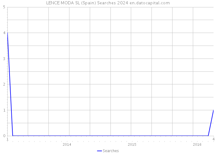 LENCE MODA SL (Spain) Searches 2024 