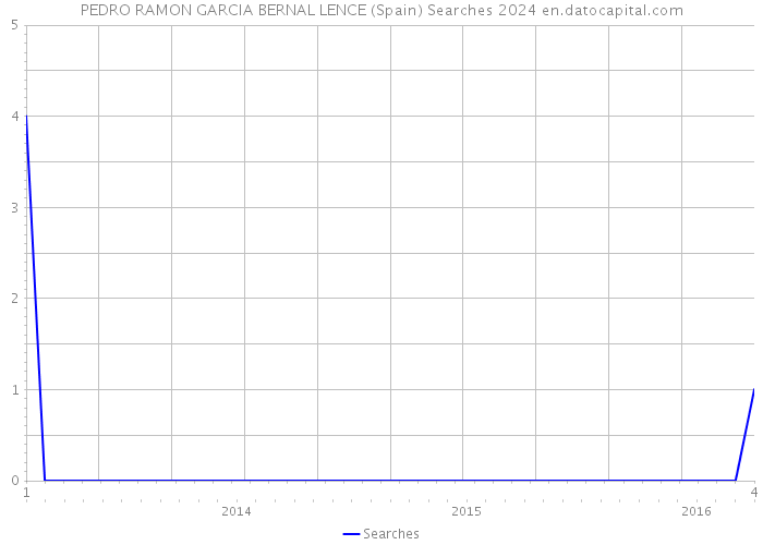 PEDRO RAMON GARCIA BERNAL LENCE (Spain) Searches 2024 