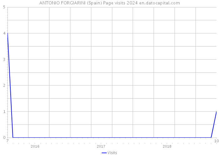 ANTONIO FORGIARINI (Spain) Page visits 2024 