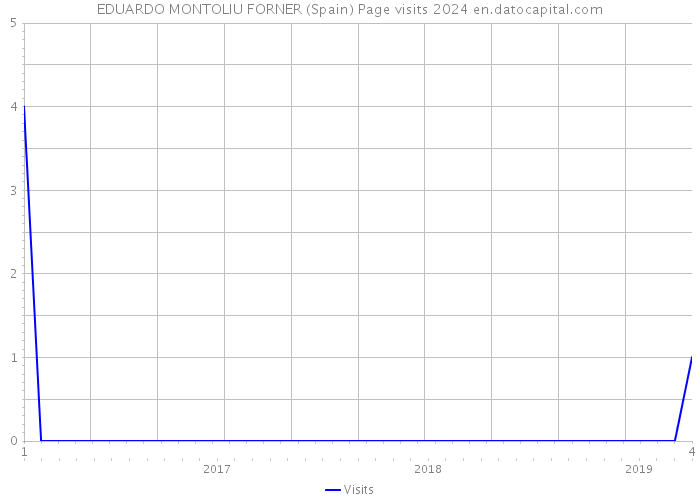 EDUARDO MONTOLIU FORNER (Spain) Page visits 2024 