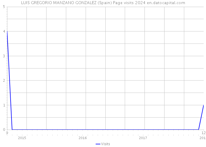 LUIS GREGORIO MANZANO GONZALEZ (Spain) Page visits 2024 