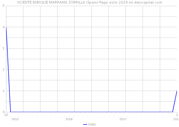 VICENTE ENRIQUE MARRAMA ZORRILLA (Spain) Page visits 2024 