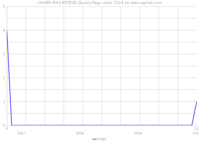 XAVIER MAS ESTEVE (Spain) Page visits 2024 