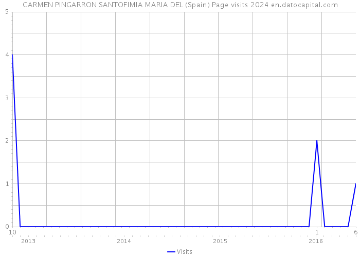 CARMEN PINGARRON SANTOFIMIA MARIA DEL (Spain) Page visits 2024 