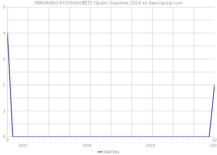 FERNANDO RYCKMAN BETZ (Spain) Searches 2024 