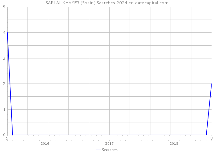 SARI AL KHAYER (Spain) Searches 2024 