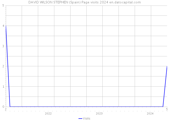 DAVID WILSON STEPHEN (Spain) Page visits 2024 