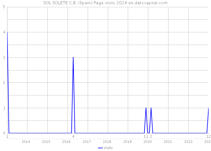 SOL SOLETE C.B. (Spain) Page visits 2024 