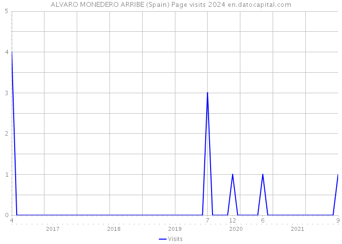 ALVARO MONEDERO ARRIBE (Spain) Page visits 2024 