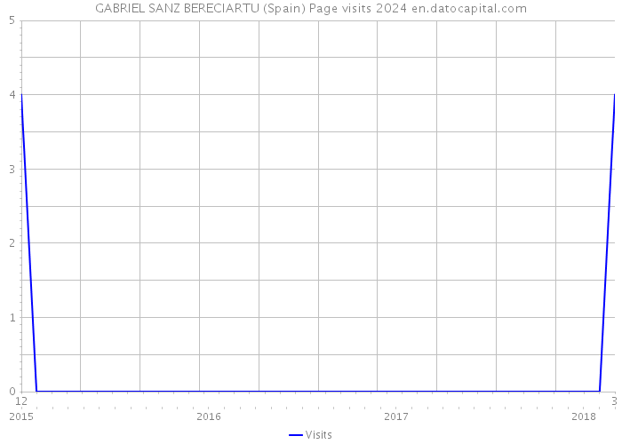 GABRIEL SANZ BERECIARTU (Spain) Page visits 2024 