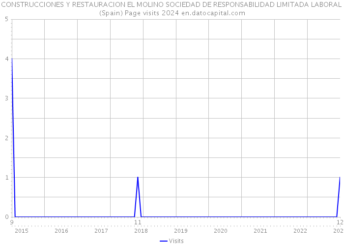 CONSTRUCCIONES Y RESTAURACION EL MOLINO SOCIEDAD DE RESPONSABILIDAD LIMITADA LABORAL (Spain) Page visits 2024 