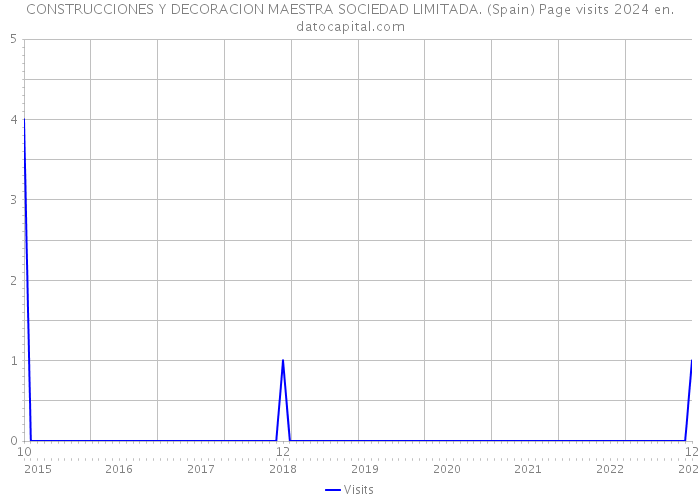 CONSTRUCCIONES Y DECORACION MAESTRA SOCIEDAD LIMITADA. (Spain) Page visits 2024 