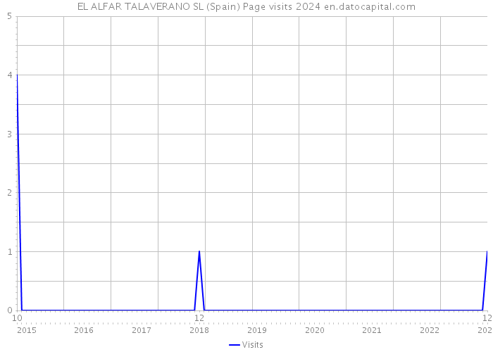 EL ALFAR TALAVERANO SL (Spain) Page visits 2024 