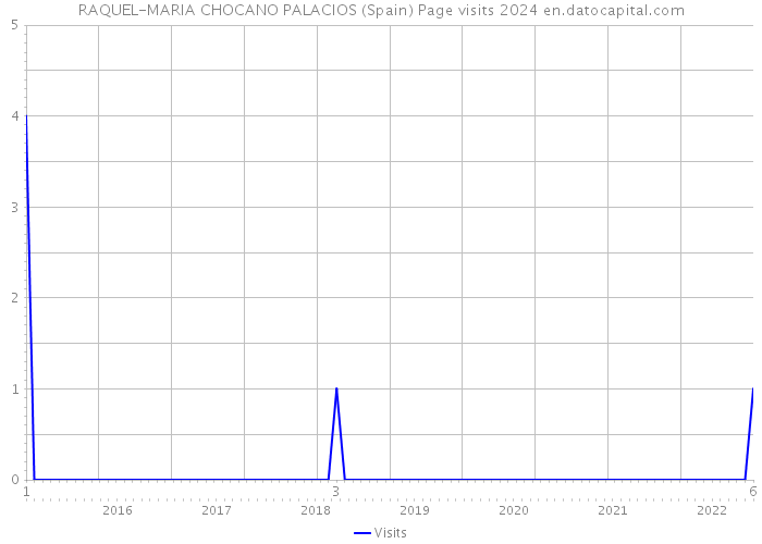 RAQUEL-MARIA CHOCANO PALACIOS (Spain) Page visits 2024 