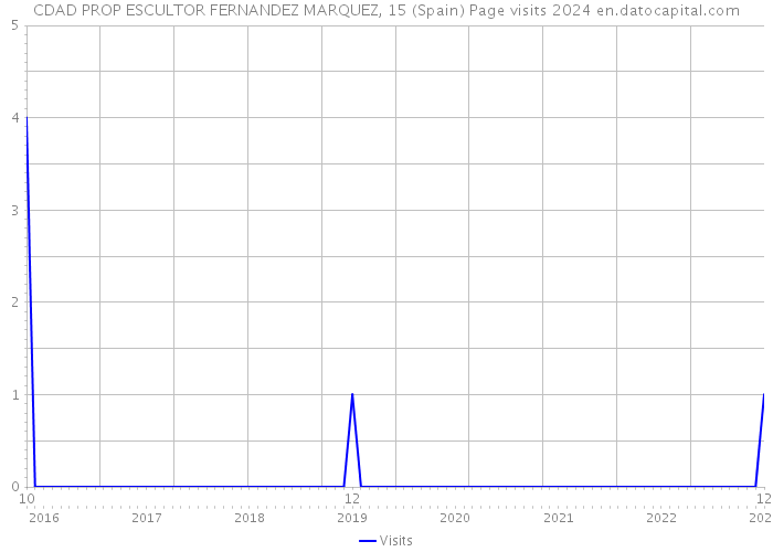 CDAD PROP ESCULTOR FERNANDEZ MARQUEZ, 15 (Spain) Page visits 2024 