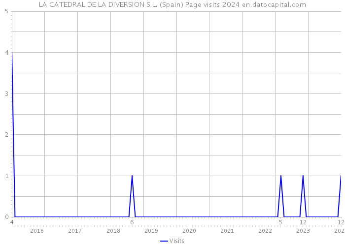 LA CATEDRAL DE LA DIVERSION S.L. (Spain) Page visits 2024 
